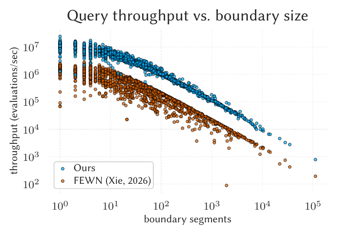 Query throughput vs. boundary size