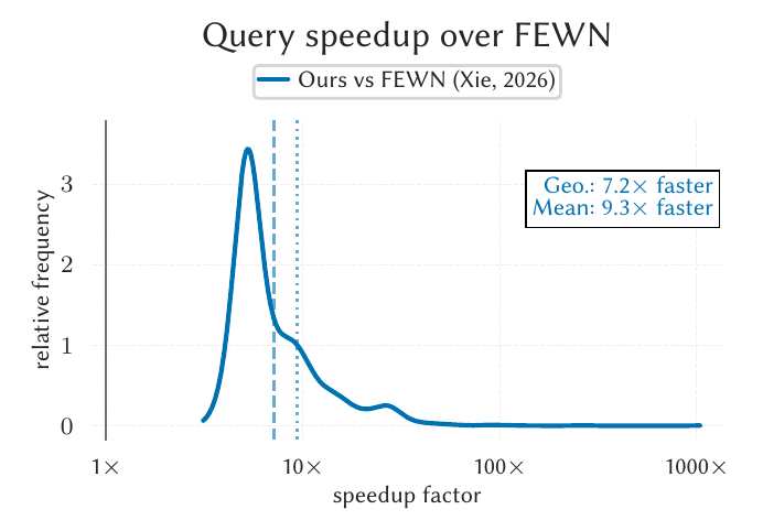Query speedup over FEWN